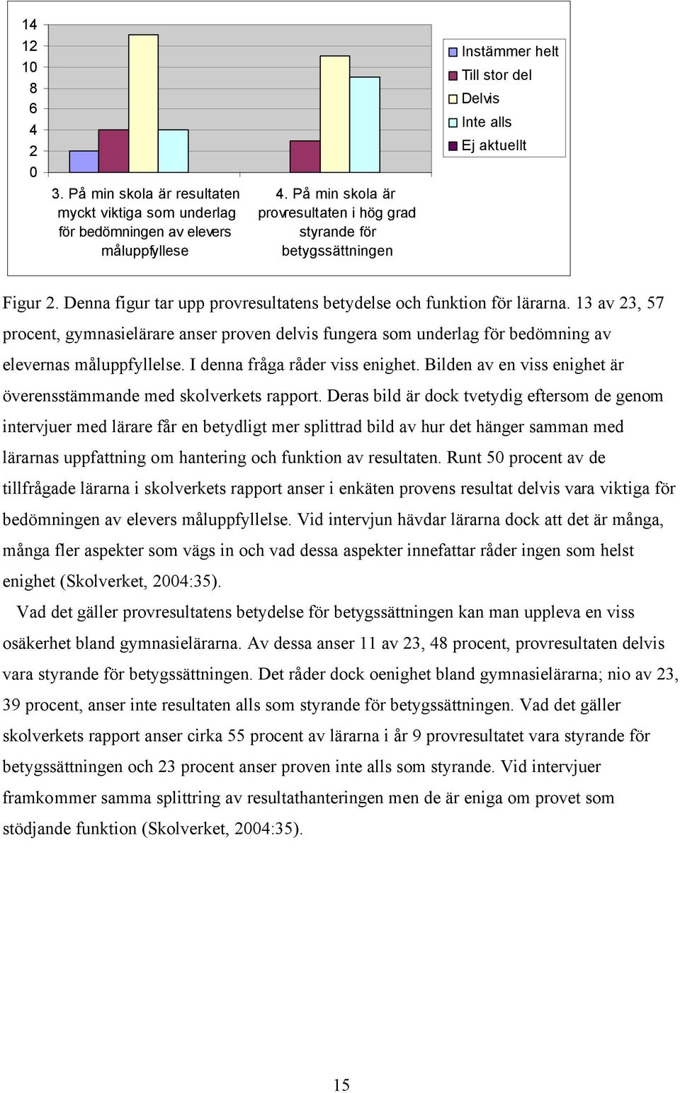 Denna figur tar upp provresultatens betydelse och funktion för lärarna. 13 av 23, 57 procent, gymnasielärare anser proven delvis fungera som underlag för bedömning av elevernas måluppfyllelse.