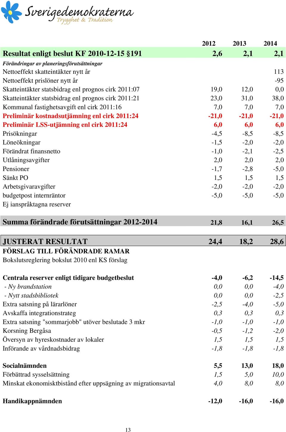 kostnadsutjämning enl cirk 2011:24-21,0-21,0-21,0 Preliminär LSS-utjämning enl cirk 2011:24 6,0 6,0 6,0 Prisökningar -4,5-8,5-8,5 Löneökningar -1,5-2,0-2,0 Förändrat finansnetto -1,0-2,1-2,5