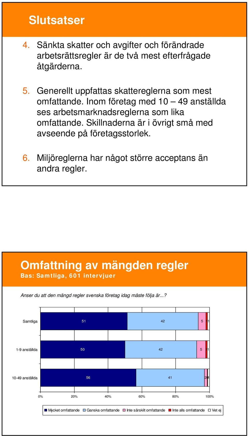 Skillnaderna är i övrigt små med avseende på företagsstorlek. 6. Miljöreglerna har något större acceptans än andra regler.