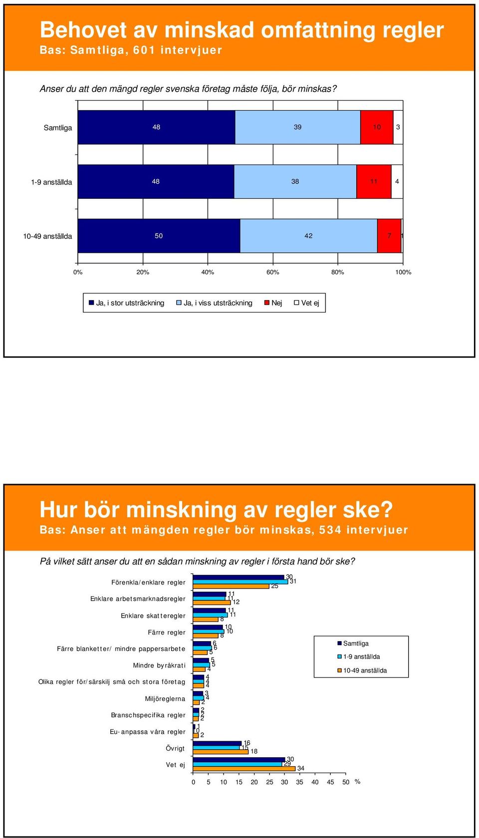 Bas: Anser att mängden regler bör minskas, 3 intervjuer På vilket sätt anser du att en sådan minskning av regler i första hand bör ske?