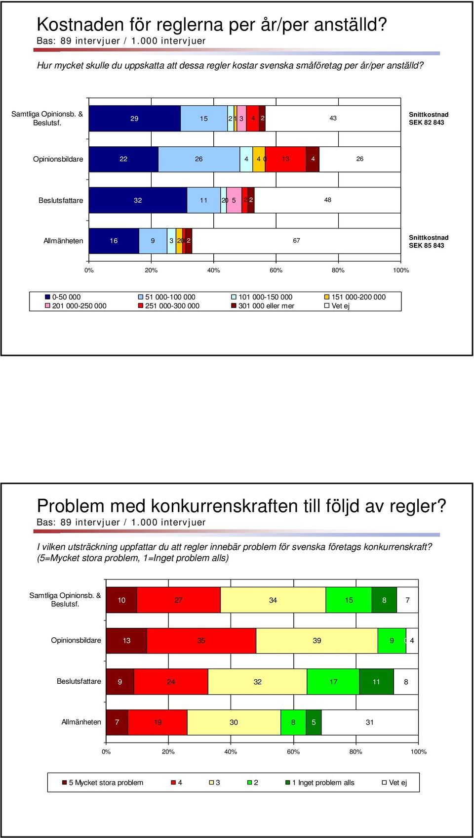 000-20 000 21 000-300 000 301 000 eller mer Vet ej Problem med konkurrenskraften till följd av regler? Bas: 8 intervjuer / 1.