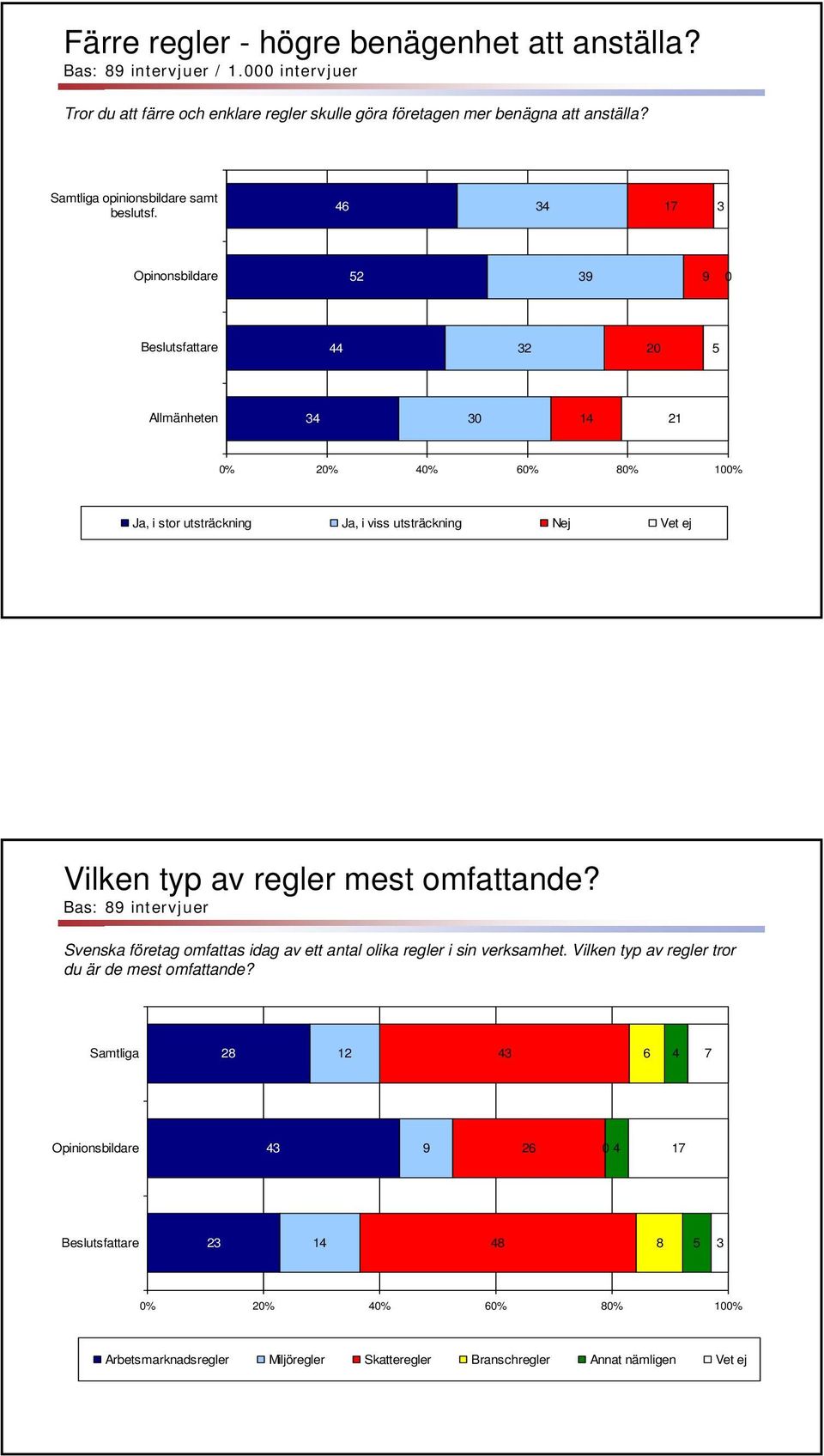 6 3 1 3 Opinonsbildare 2 3 0 Beslutsfattare 32 20 Allmänheten 3 30 1 21 Ja, i stor utsträckning Ja, i viss utsträckning Nej Vet ej Vilken typ av regler mest