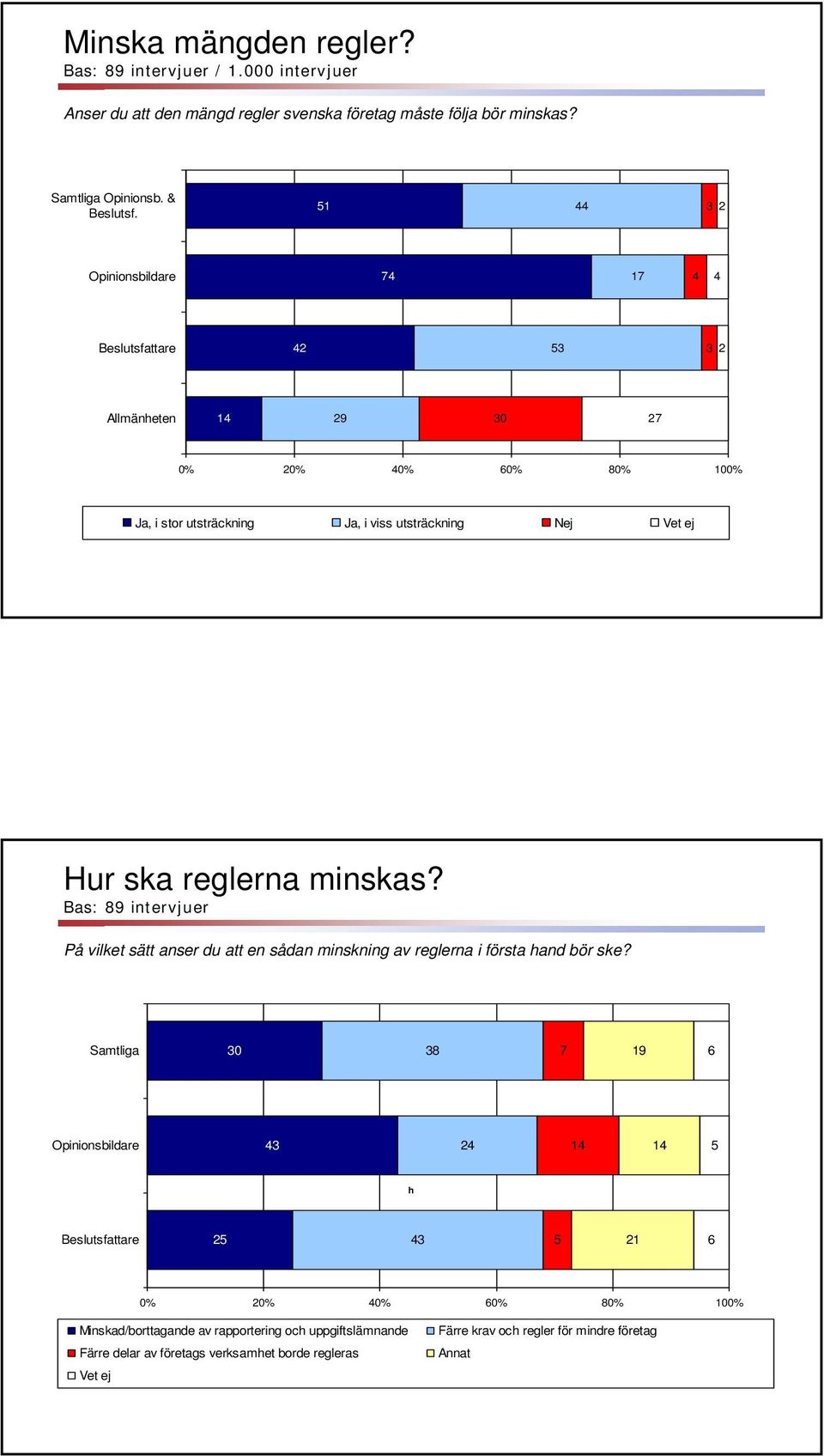 Bas: 8 intervjuer På vilket sätt anser du att en sådan minskning av reglerna i första hand bör ske?