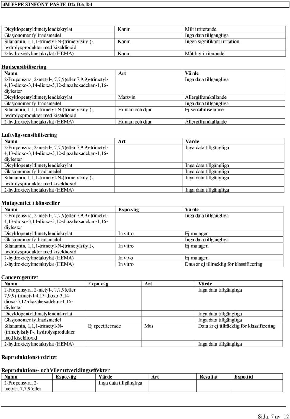 Allergiframkallande Silanamin, 1,1,1-trimetyl-N-(trimetylsilyl)-, Human och djur Ej sensibiliserande hydrolysprodukter 2-hydroxietylmetakrylat (HEMA) Human och djur Allergiframkallande