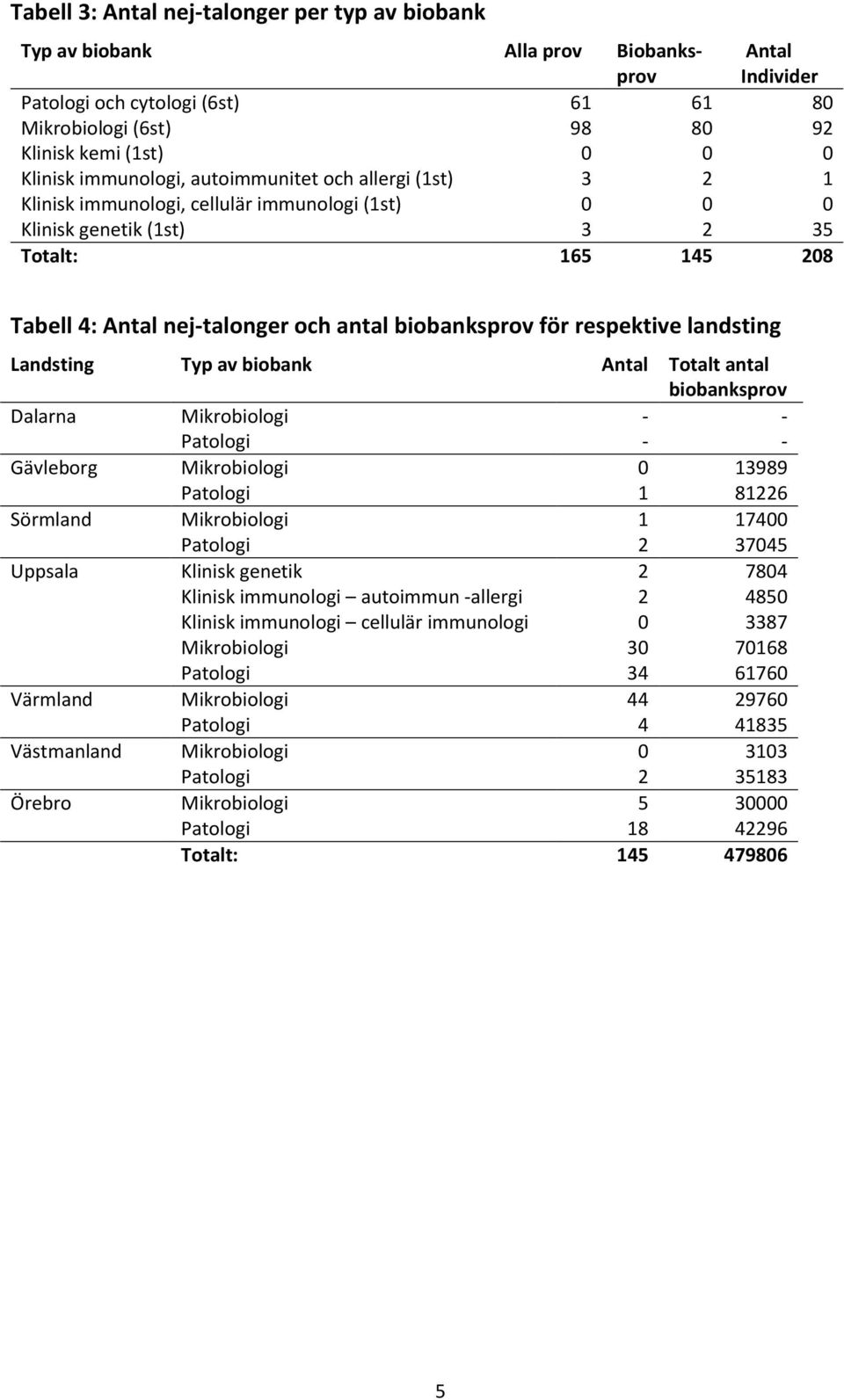 landsting Landsting Typ av biobank Totalt antal biobanksprov Dalarna Mikrobiologi - - Patologi - - Gävleborg Mikrobiologi 0 13989 Patologi 1 81226 Sörmland Mikrobiologi 1 17400 Patologi 2 37045