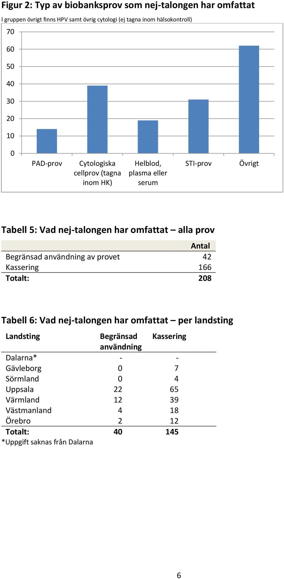 prov Begränsad användning av provet 42 Kassering 166 Totalt: 208 Tabell 6: Vad nej-talongen har omfattat per landsting Landsting Begränsad Kassering