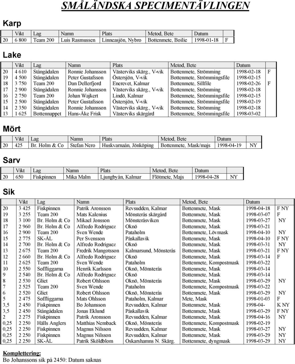 Sillfile 1998-02-26 F 17 2 900 Stångådalen Ronnie Johansson Västerviks skärg.