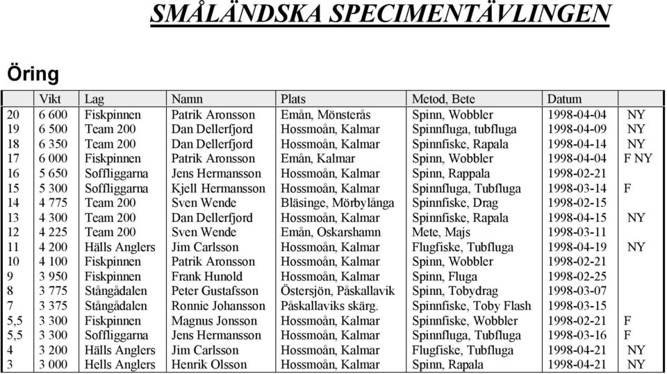 Spinn, Rappala 1998-02-21 15 5 300 Soffliggarna Kjell Hermansson Hossmoån, Kalmar Spinnfluga, Tubfluga 1998-03-14 F 14 4 775 Team 200 Sven Wende Bläsinge, Mörbylånga Spinnfiske, Drag 1998-02-15 13 4