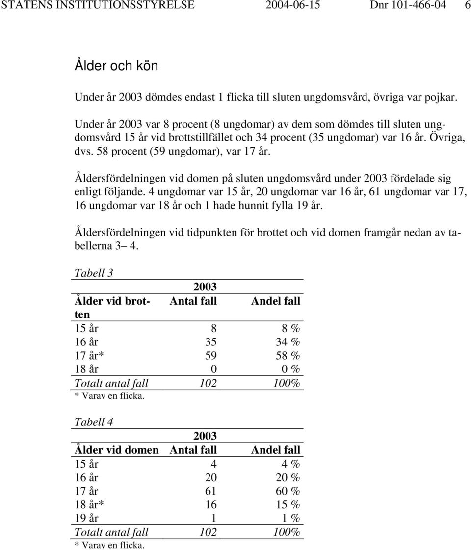 Åldersfördelningen vid domen på sluten ungdomsvård under fördelade sig enligt följande.