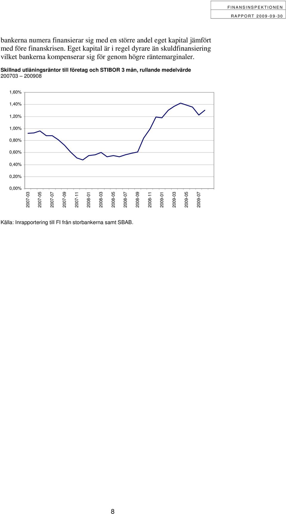 Skillnad utlåningsräntor till företag och STIBOR 3 mån, rullande medelvärde 200703 200908 1,60% 1,40% 1,20% 1,00% 0,80% 0,60% 0,40%