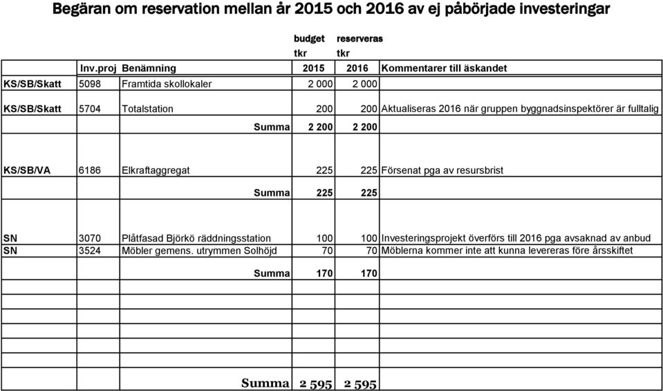 gruppen byggnadsinspektörer är fulltalig Summa 2 200 2 200 KS/SB/VA 6186 Elkraftaggregat 225 225 Försenat pga av resursbrist Summa 225 225 SN 3070 Plåtfasad