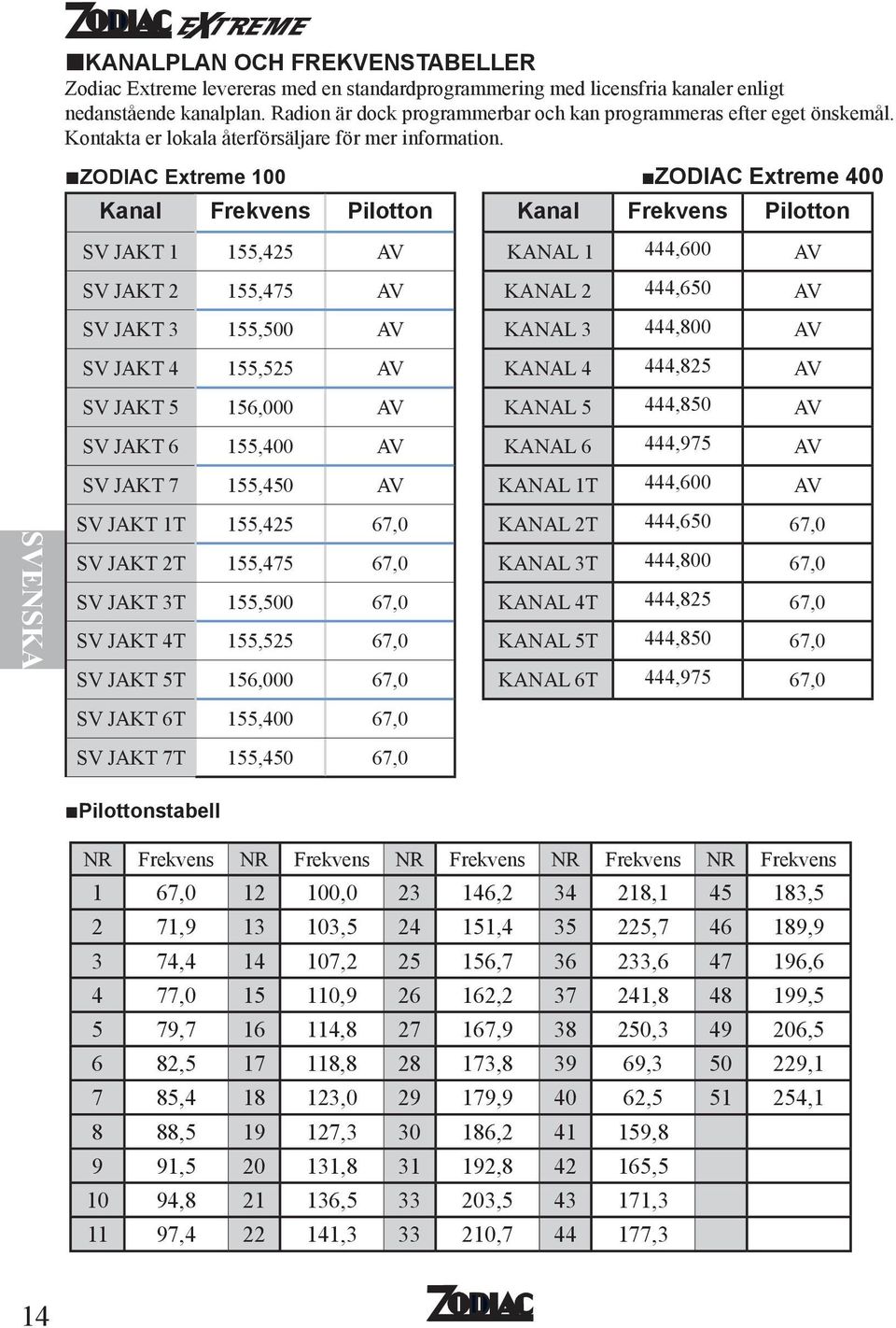 ZODIAC Extreme 100 ZODIAC Extreme 400 Kanal Frekvens Pilotton Kanal Frekvens Pilotton SV JAKT 1 155,425 AV SV JAKT 2 155,475 AV SV JAKT 3 155,500 AV SV JAKT 4 155,525 AV SV JAKT 5 156,000 AV SV JAKT