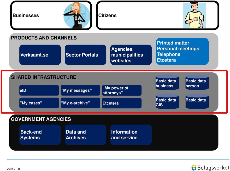 Etcetera SHARED INFRASTRUCTURE eid My messages My power of attorneys Basic data business Basic data