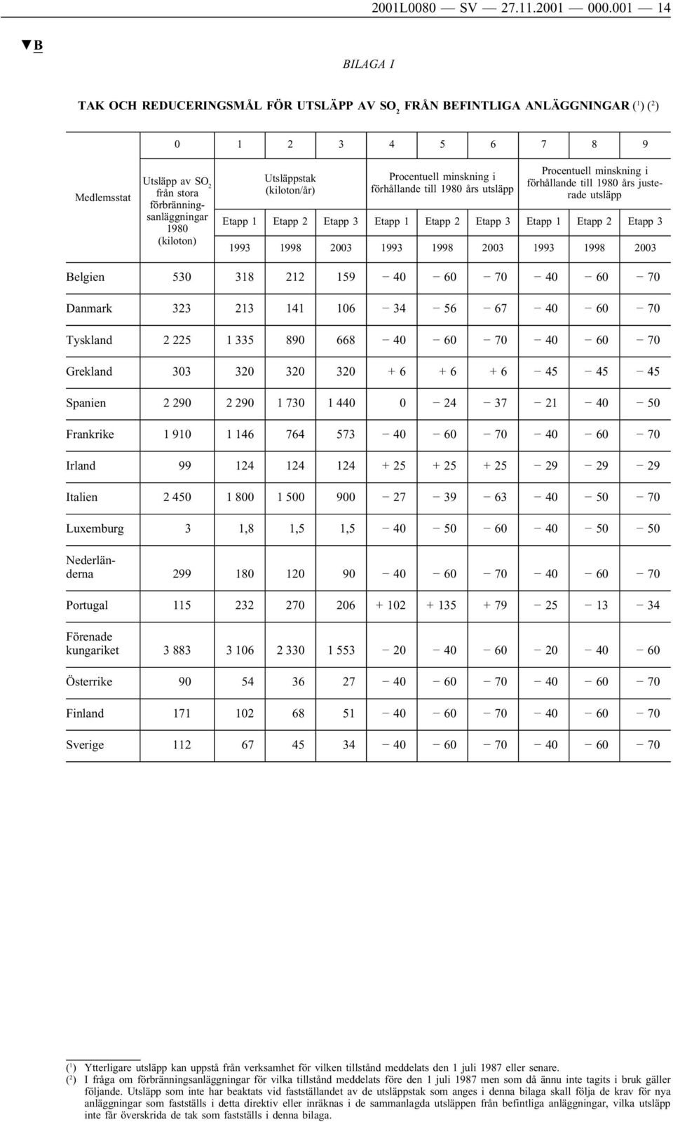 Utsläppstak (kiloton/år) Procentuell minskningi förhållande till 1980 års utsläpp Procentuell minskningi förhållande till 1980 års justerade utsläpp Etapp 1 Etapp 2 Etapp 3 Etapp 1 Etapp 2 Etapp 3