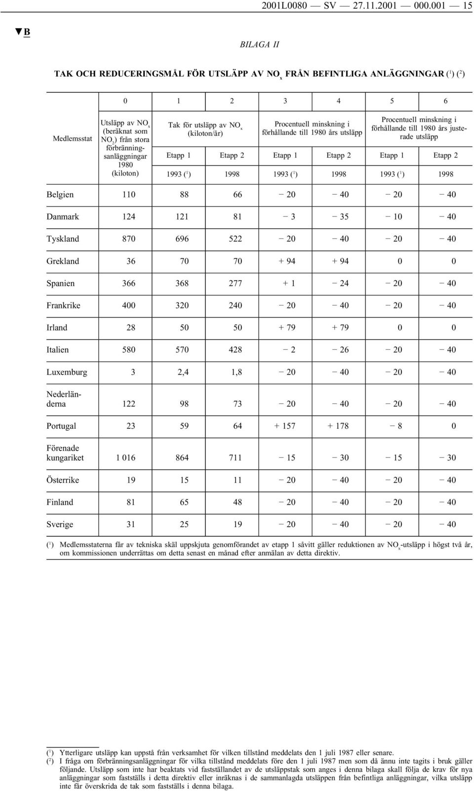 1980 (kiloton) Tak för utsläpp av NO x (kiloton/år) Procentuell minskningi förhållande till 1980 års utsläpp Procentuell minskningi förhållande till 1980 års justerade utsläpp Etapp 1 Etapp 2 Etapp 1