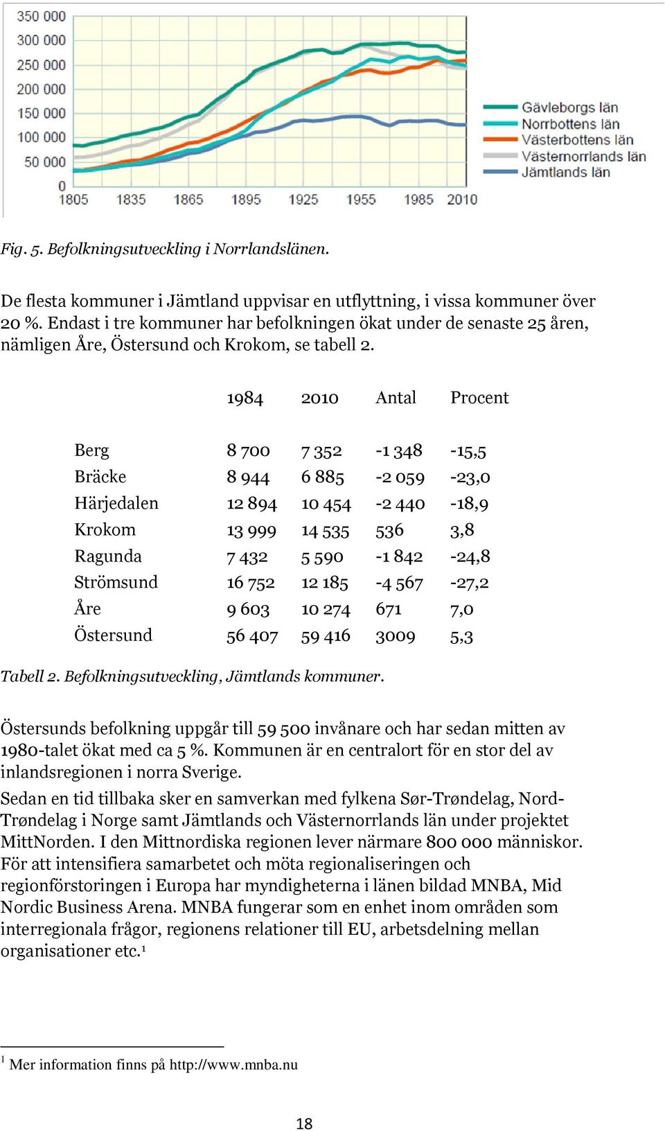 1984 2010 Antal Procent Berg 8 700 7 352-1 348-15,5 Bräcke 8 944 6 885-2 059-23,0 Härjedalen 12 894 10 454-2 440-18,9 Krokom 13 999 14 535 536 3,8 Ragunda 7 432 5 590-1 842-24,8 Strömsund 16 752 12