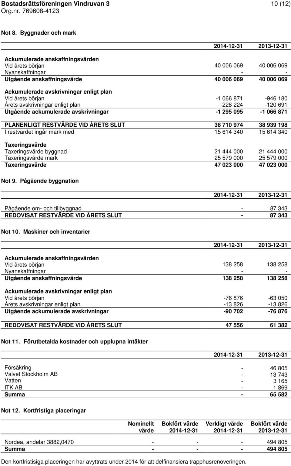 enligt plan Vid årets början 1 066 871 946 180 Årets avskrivningar enligt plan 228 224 120 691 Utgående ackumulerade avskrivningar 1 295 095 1 066 871 PLANENLIGT RESTVÄRDE VID ÅRETS SLUT 38 710 974