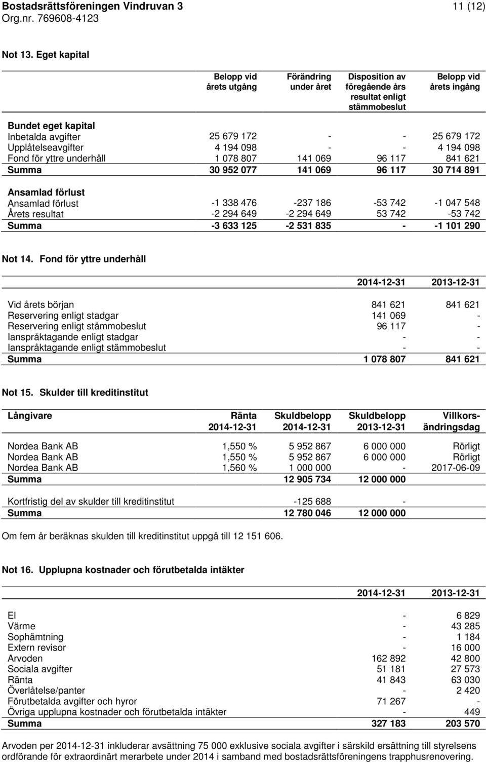 172 Upplåtelseavgifter Fond för yttre underhåll 4 194 098 1 078 807 141 069 96 117 4 194 098 841 621 Summa 30 952 077 141 069 96 117 30 714 891 Ansamlad förlust Ansamlad förlust Årets resultat 1 338