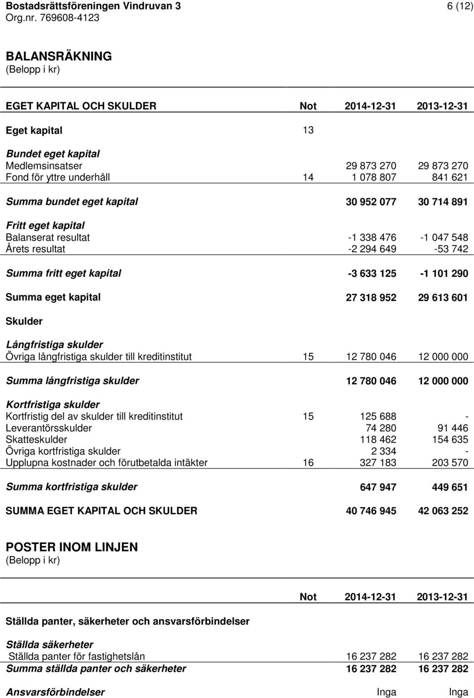 841 621 Summa bundet eget kapital 30 952 077 30 714 891 Fritt eget kapital Balanserat resultat 1 338 476 1 047 548 Årets resultat 2 294 649 53 742 Summa fritt eget kapital Summa eget kapital Skulder