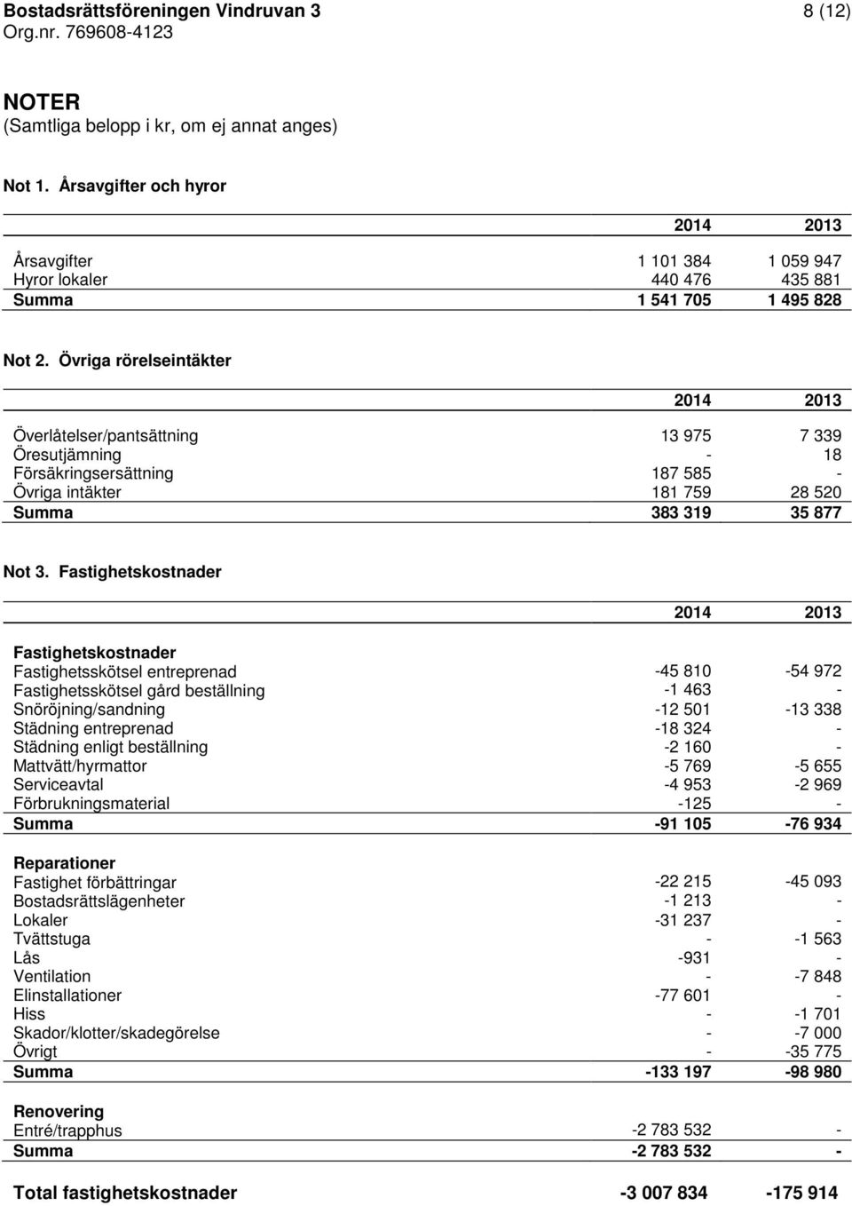 Övriga rörelseintäkter Överlåtelser/pantsättning 13 975 7 339 Öresutjämning Försäkringsersättning 187 585 18 Övriga intäkter 181 759 28 520 Summa 383 319 35 877 Not 3.