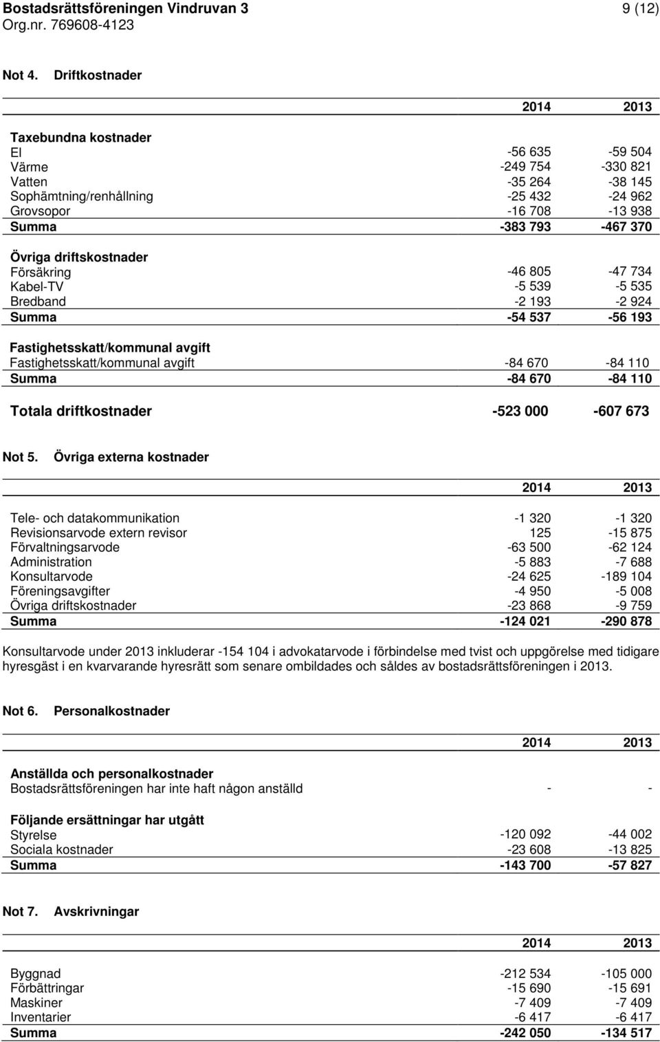 driftskostnader Försäkring KabelTV 46 805 5 539 47 734 5 535 Bredband 2 193 2 924 Summa 54 537 56 193 Fastighetsskatt/kommunal avgift Fastighetsskatt/kommunal avgift 84 670 84 110 Summa 84 670 84 110