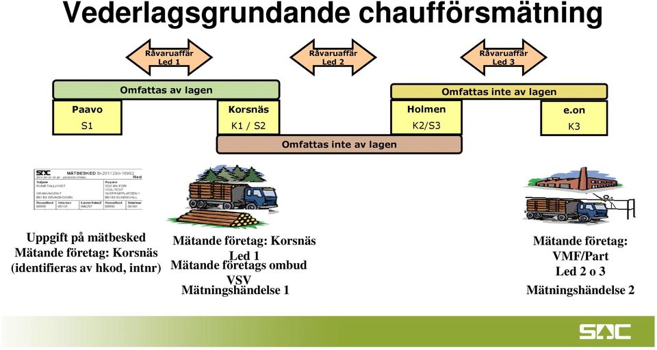 on S1 K1 / S2 K2/S3 K3 Omfattas inte av lagen Uppgift på mätbesked Mätande företag: Korsnäs