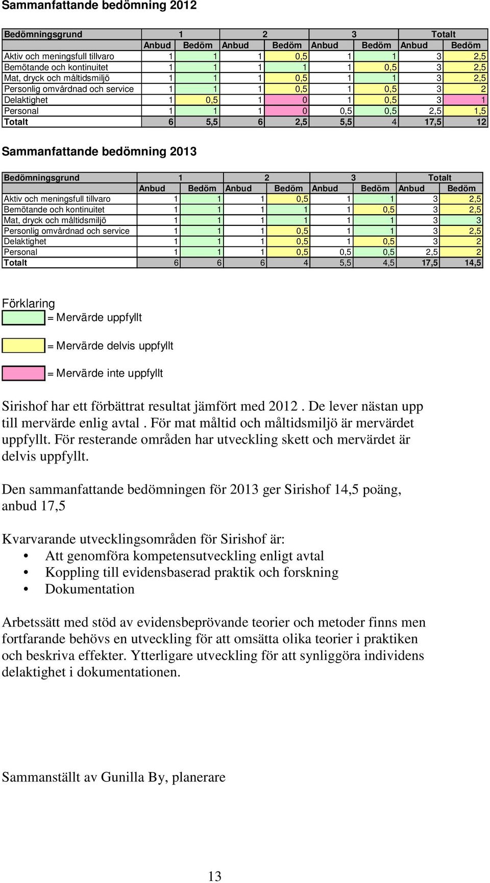 Anbud Bedöm Anbud Bedöm Aktiv och meningsfull tillvaro 3 2,5 Bemötande och kontinuitet 3 2,5 Mat, dryck och måltidsmiljö 3 3 Personlig omvårdnad och service 3 2,5 Delaktighet 3 2 Personal 2,5 2