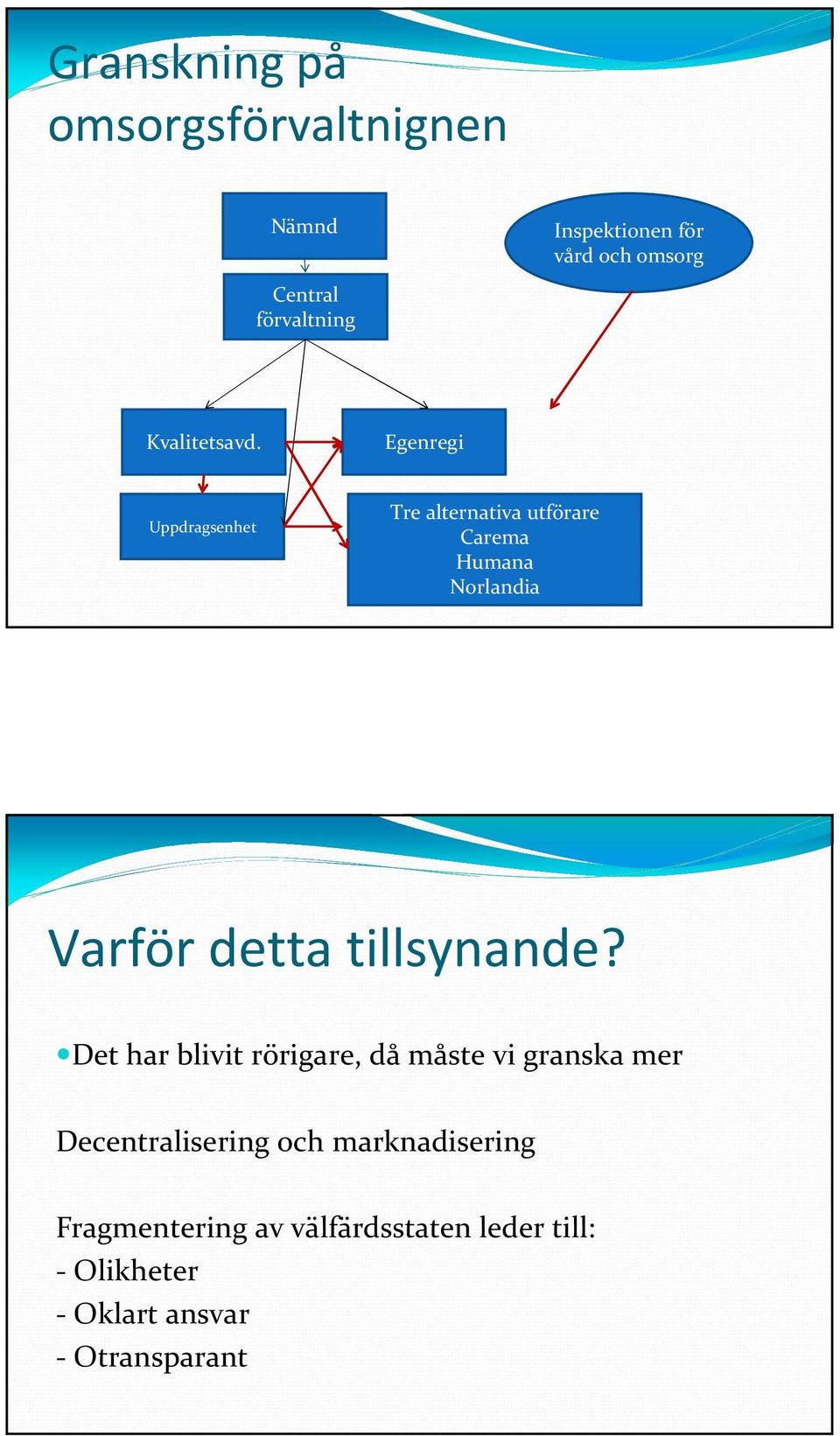 Egenregi Uppdragsenhet Tre alternativa utförare Carema Humana Norlandia Varför detta