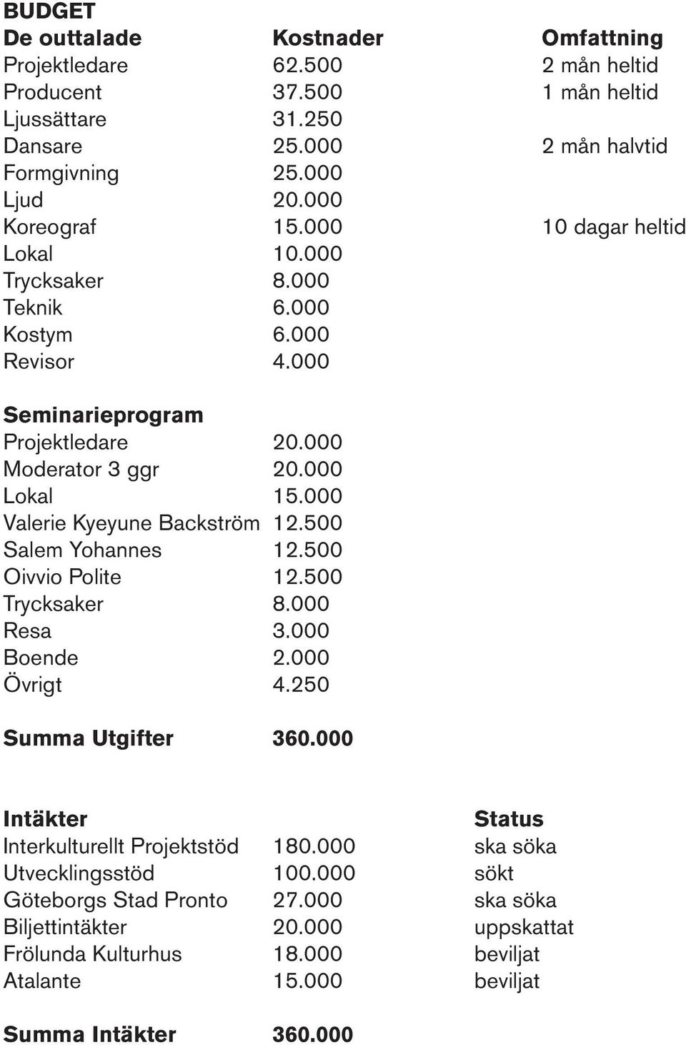 000 Valerie Kyeyune Backström 12.500 Salem Yohannes 12.500 Oivvio Polite 12.500 Trycksaker 8.000 Resa 3.000 Boende 2.000 Övrigt 4.250 Summa Utgifter 360.