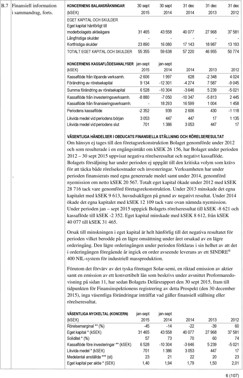 23 890 16 080 17 143 18 987 13 193 TOTALT EGET KAPITAL OCH SKULDER 55 355 59 638 57 220 46 955 50 774 KONCERNENS KASSAFLÖDESANALYSER jan-sept jan-sept (ksek) 2015 2014 2014 2013 2012 Kassaflöde från