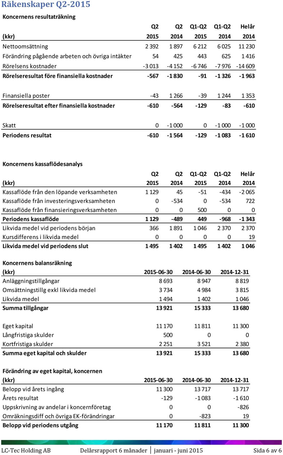 efter finansiella kostnader -610-564 -129-83 -610 Skatt 0-1 000 0-1 000-1 000 Periodens resultat -610-1 564-129 -1 083-1 610 Koncernens kassaflödesanalys Q2 Q2 Q1-Q2 Q1-Q2 Helår (kkr) 2015 2014 2015