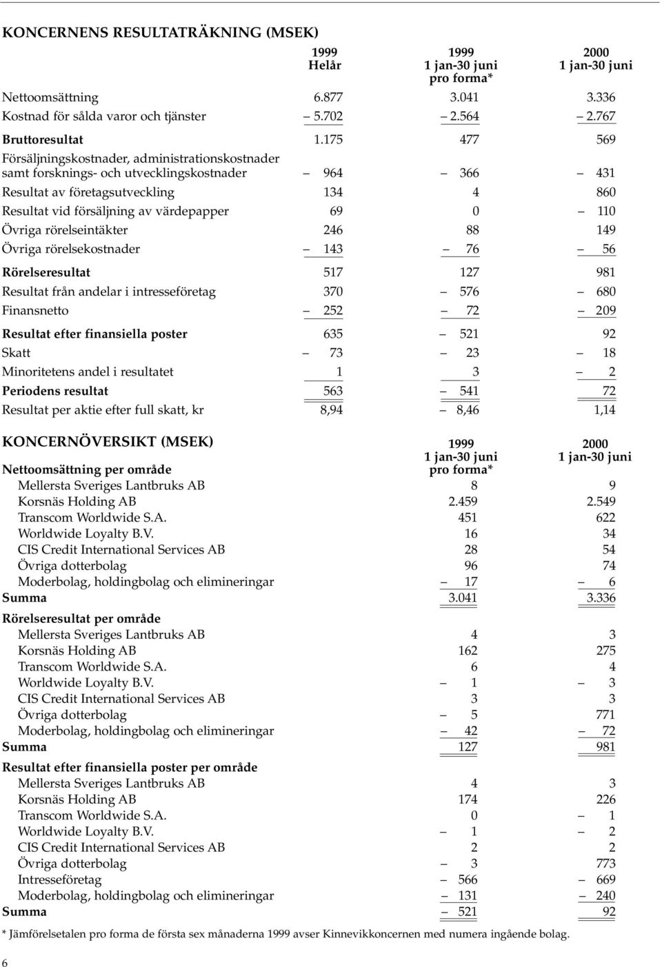 110 Övriga rörelseintäkter 246 88 149 Övriga rörelsekostnader 143 76 56 Rörelseresultat 517 127 981 Resultat från andelar i intresseföretag 370 576 680 Finansnetto 252 72 209 Resultat efter