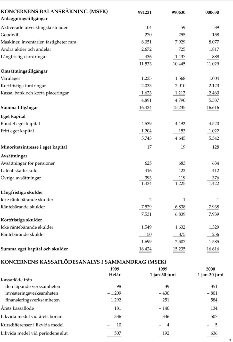 123 Kassa, bank och korta placeringar 1.623 1.212 2.460 4.891 4.790 5.587 Summa tillgångar 16.424 15.235 16.616 Eget kapital Bundet eget kapital 4.539 4.492 4.520 Fritt eget kapital 1.204 153 1.022 5.