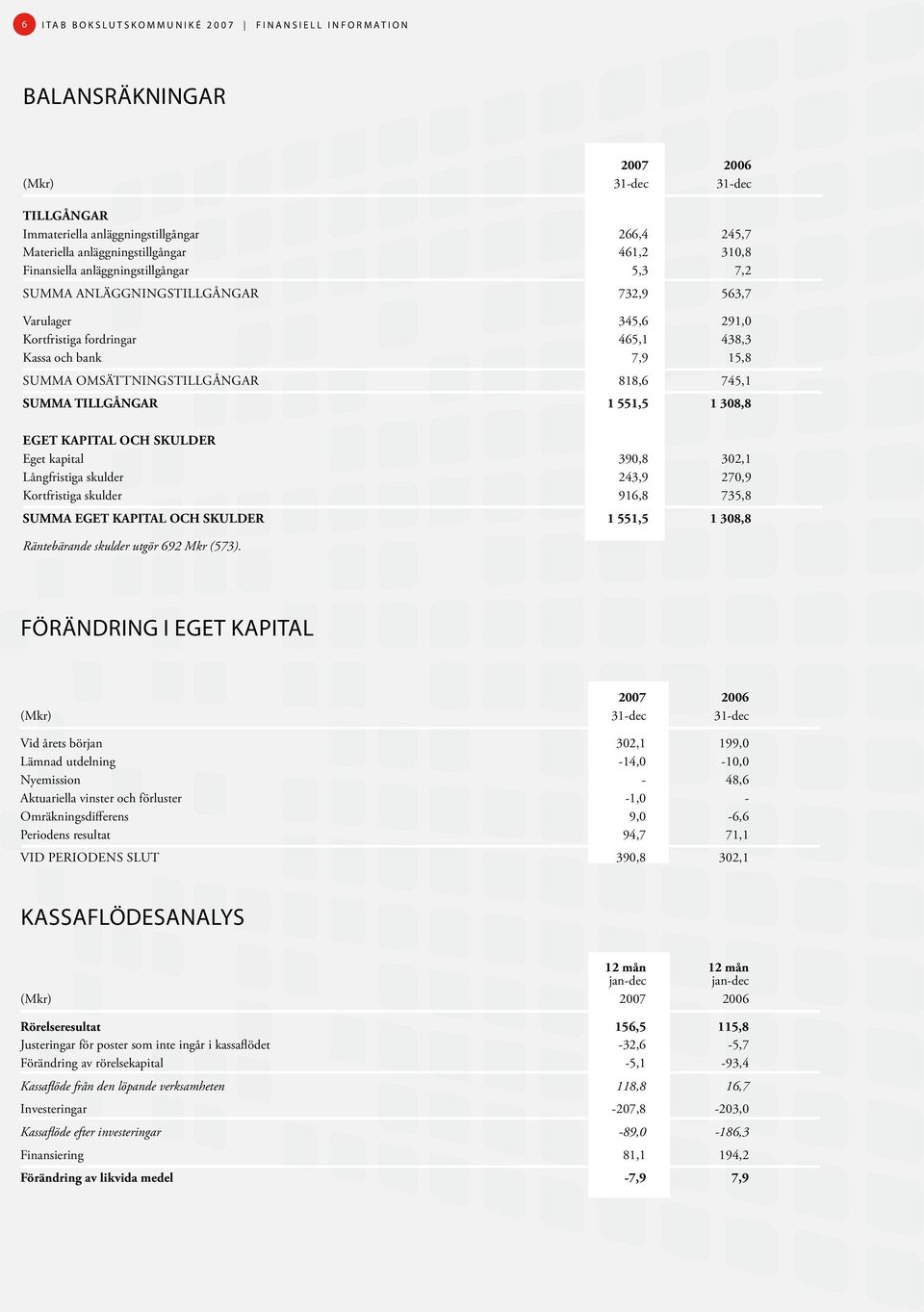 818,6 745,1 SUMMA TILLGÅNGAR 1 551,5 1 308,8 eget kapital och skulder Eget kapital 390,8 302,1 Långfristiga skulder 243,9 270,9 Kortfristiga skulder 916,8 735,8 SUMMA EGET KAPITAL OCH SKULDER 1 551,5