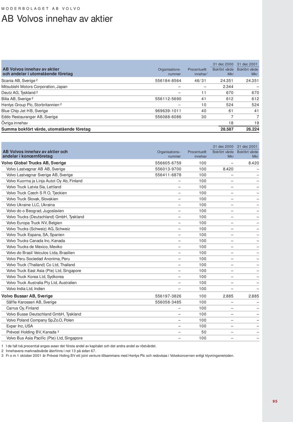 344 Deutz AG, Tyskland 2 11 670 670 Bilia AB, Sverige 2 556112-5690 41 612 612 Henlys Group Plc, Storbritannien 2 10 524 524 Blue Chip Jet HB, Sverige 969639-1011 40 61 41 Eddo Restauranger AB,