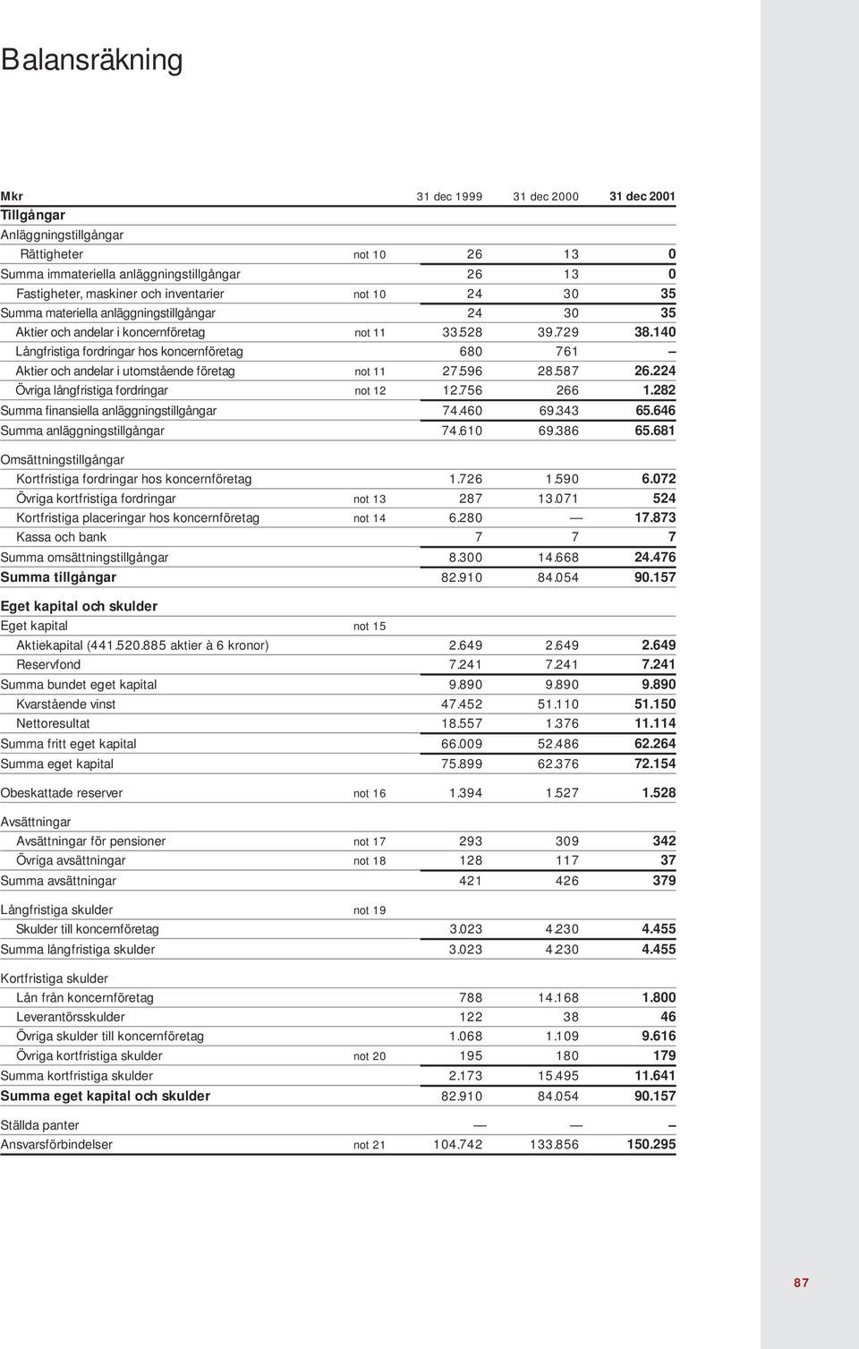 140 Långfristiga fordringar hos koncernföretag 680 761 Aktier och andelar i utomstående företag not 11 27.596 28.587 26.224 Övriga långfristiga fordringar not 12 12.756 266 1.