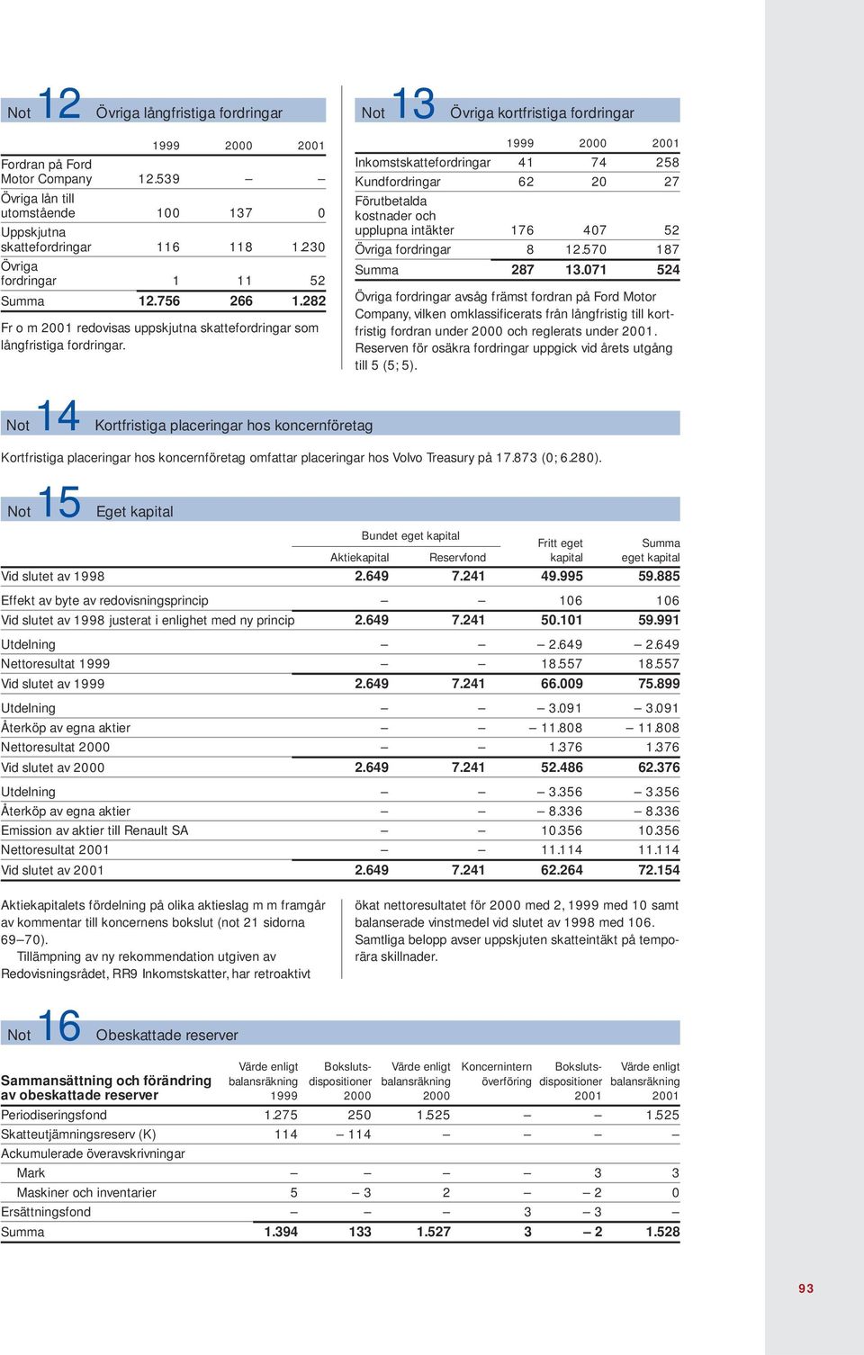 Not 13 Övriga kortfristiga fordringar 1999 2000 2001 Inkomstskattefordringar 41 74 258 Kundfordringar 62 20 27 Förutbetalda kostnader och upplupna intäkter 176 407 52 Övriga fordringar 8 12.