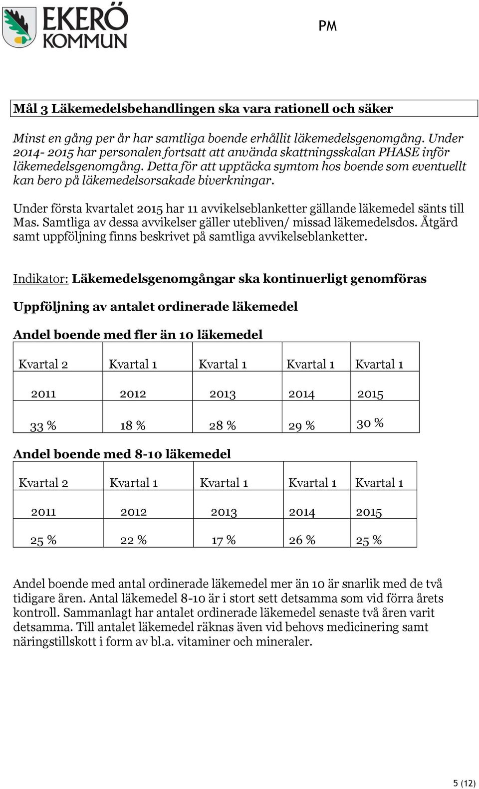 Detta för att upptäcka symtom hos boende som eventuellt kan bero på läkemedelsorsakade biverkningar. Under första kvartalet 2015 har 11 avvikelseblanketter gällande läkemedel sänts till Mas.