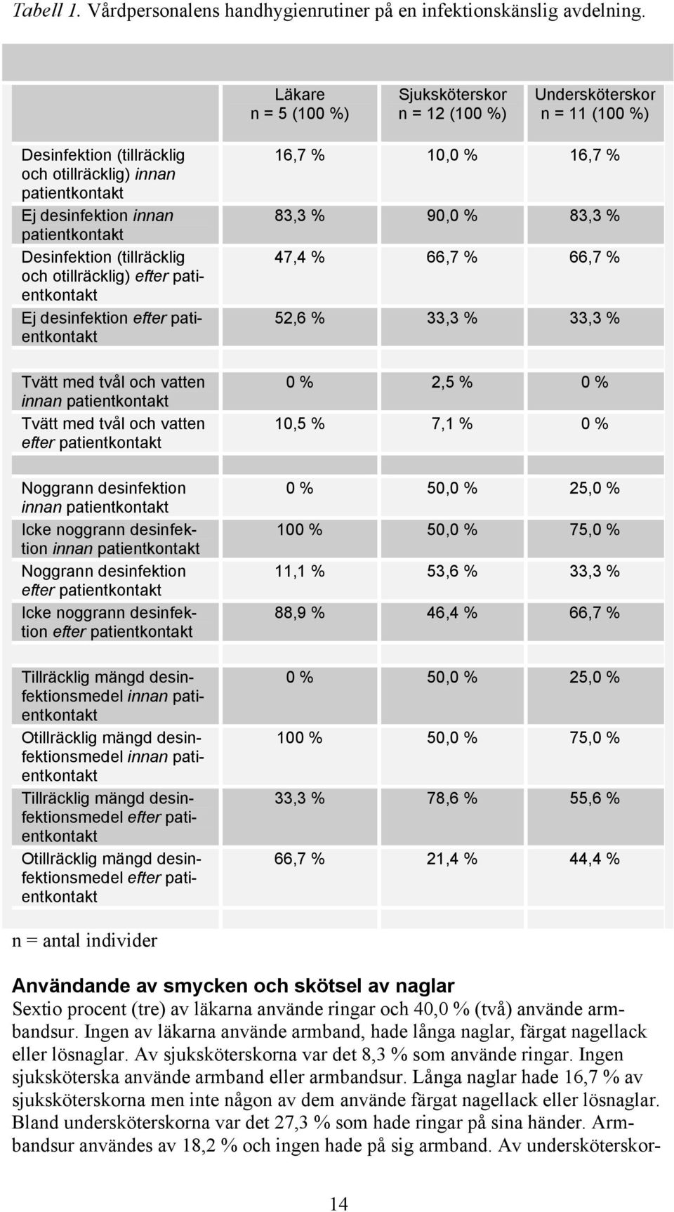 (tillräcklig och otillräcklig) efter patientkontakt Ej desinfektion efter patientkontakt Tvätt med tvål och vatten innan patientkontakt Tvätt med tvål och vatten efter patientkontakt Noggrann