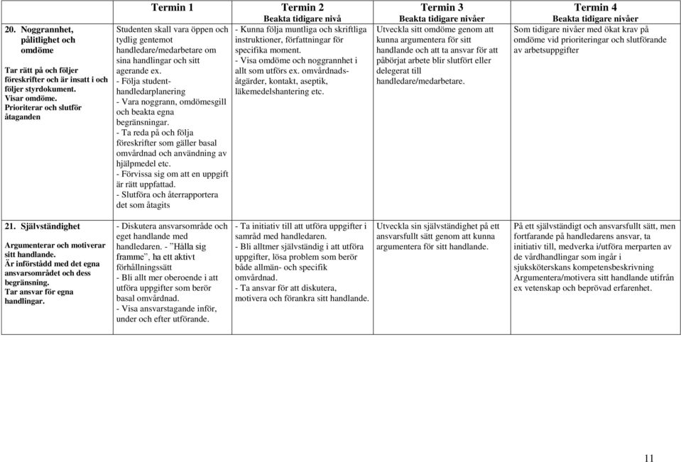 - Följa studenthandledarplanering - Vara noggrann, omdömesgill och beakta egna begränsningar. - Ta reda på och följa föreskrifter som gäller basal omvårdnad och användning av hjälpmedel etc.