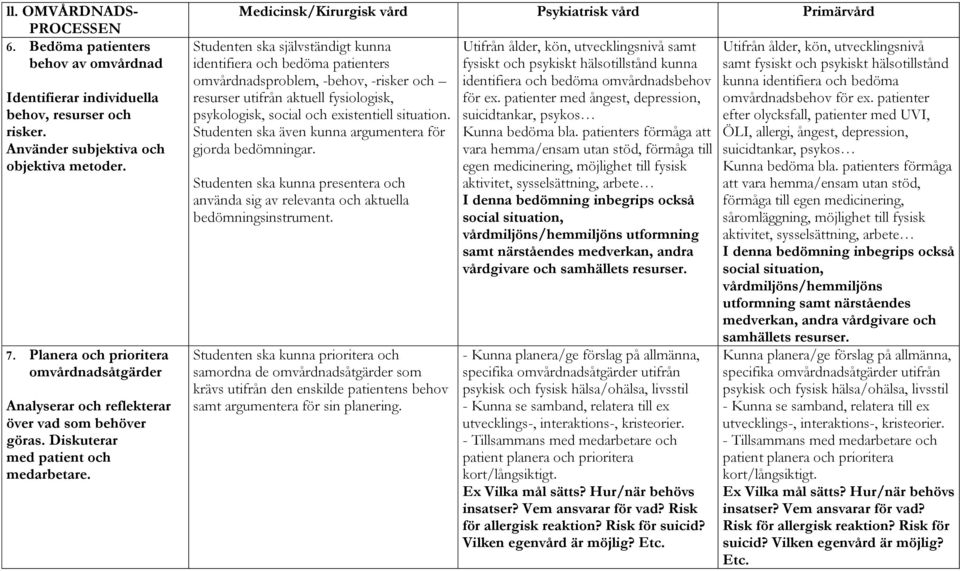 Medicinsk/Kirurgisk vård Psykiatrisk vård Primärvård Studenten ska självständigt kunna identifiera och bedöma patienters omvårdnadsproblem, -behov, -risker och resurser utifrån aktuell fysiologisk,