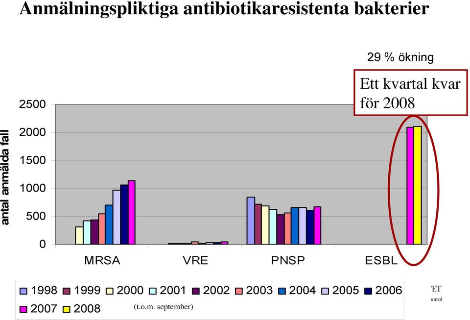 2000 1500 1000 500 0 MRSA VRE PNSP ESBL 1998 1999 2000