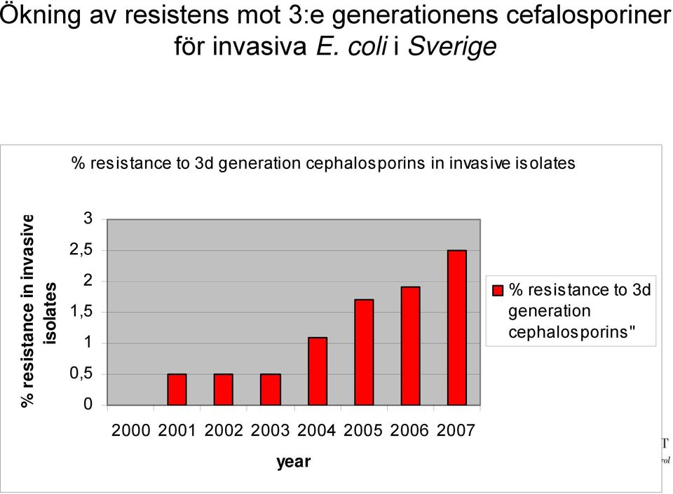 isolates % resistance in invasive isolates 3 2,5 2 1,5 1 0,5 0 2000 2001