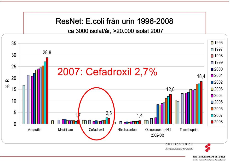 2,7% 12,8 18,4 1999 2000 2001 2002 2003 2004 2005 5 0 1,7 2,5 Ampicillin