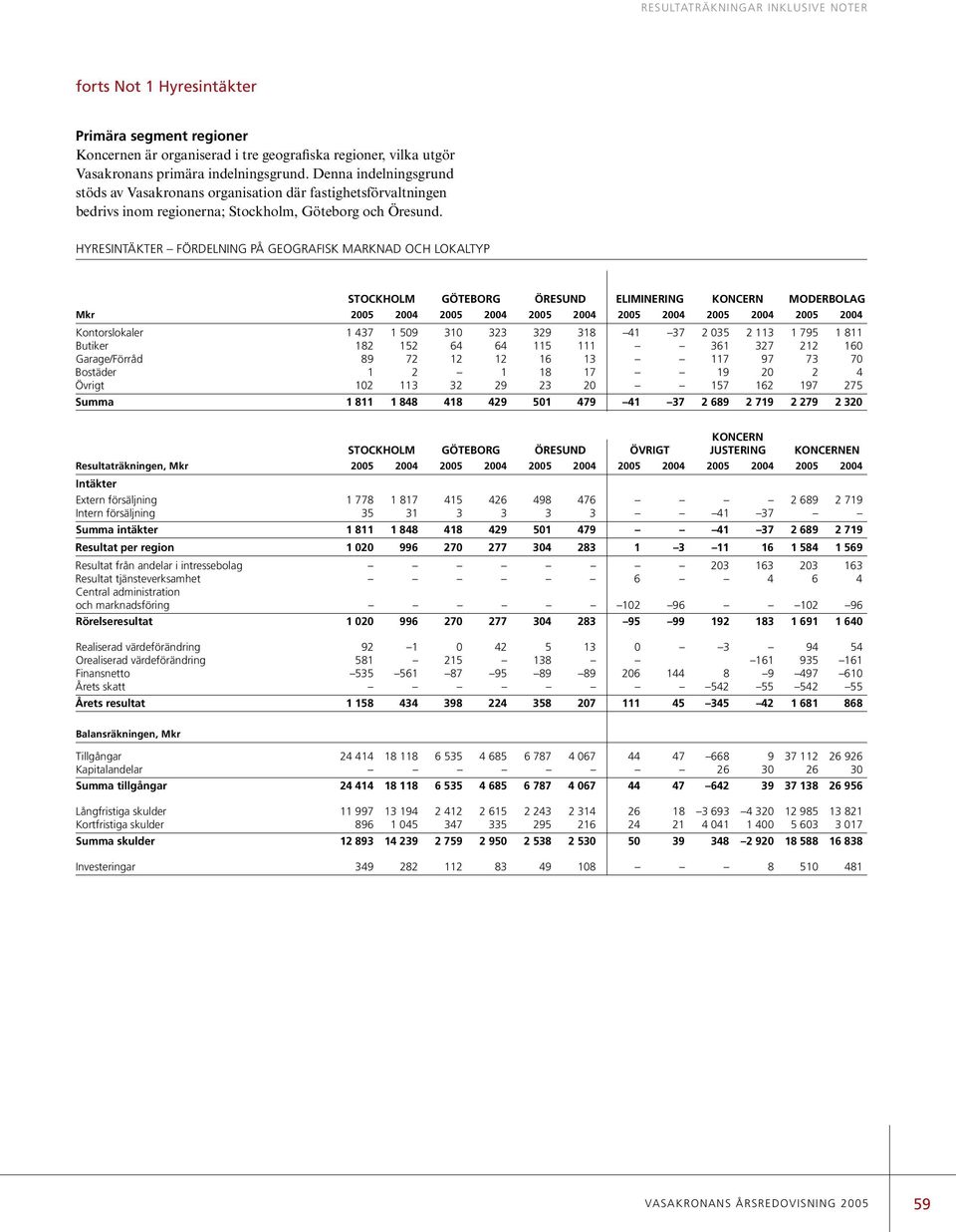 Hyresintäkter fördelning på geografisk marknad och lokaltyp STOCKHOLM GÖTEBORG ÖRESUND ELIMINERING 25 24 25 24 25 24 25 24 Kontorslokaler 1 437 1 59 31 323 329 318 41 37 2 35 2 113 1 795 1 811