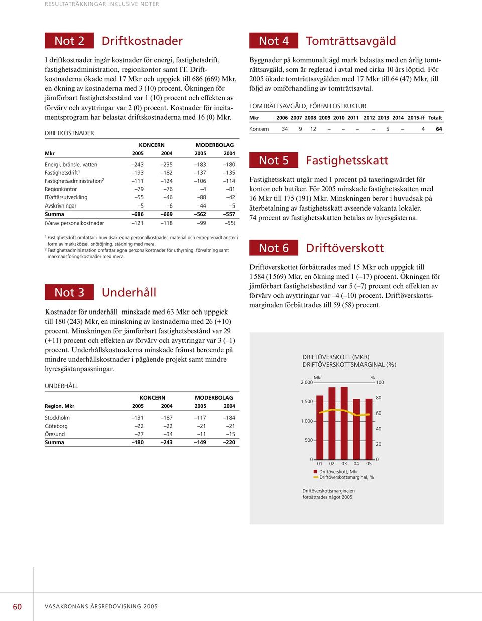 Ökningen för jämförbart fastighetsbestånd var 1 (1) procent och effekten av förvärv och avyttringar var 2 () procent. Kostnader för incitamentsprogram har belastat driftskostnaderna med 16 () Mkr.