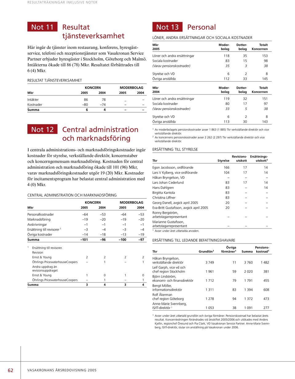 Resultat Tjänsteverksamhet Intäkter 86 78 _ Kostnader 8 74 Summa 6 4 Not 13 Personal Löner, andra ersättningar och sociala kostnader Mkr Moder- Dotter- Totalt 25 bolag bolag Koncernen Löner och andra