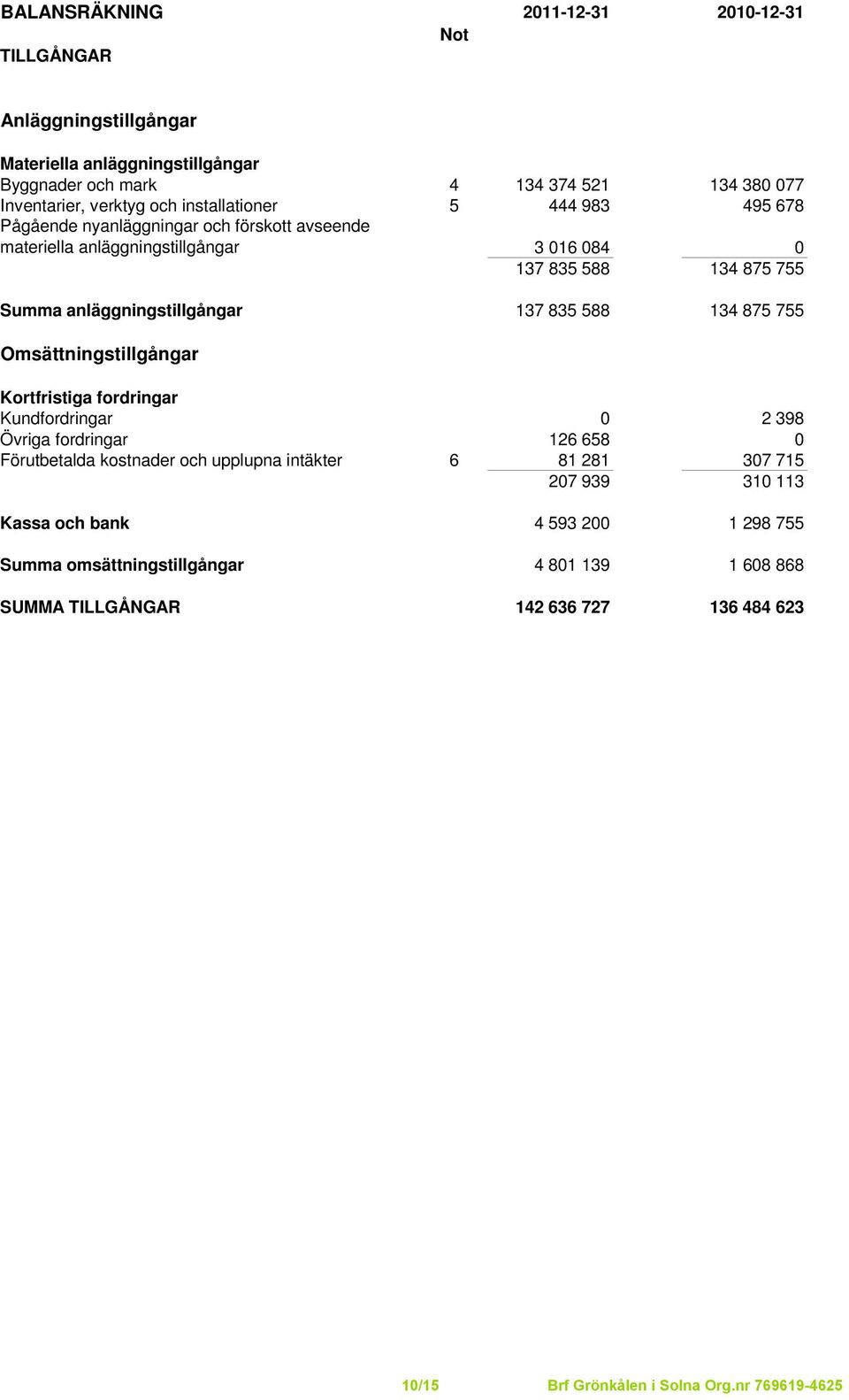 835 588 134 875 755 Omsättningstillgångar Kortfristiga fordringar Kundfordringar 0 2 398 Övriga fordringar 126 658 0 Förutbetalda kostnader och upplupna intäkter 6 81 281 307 715