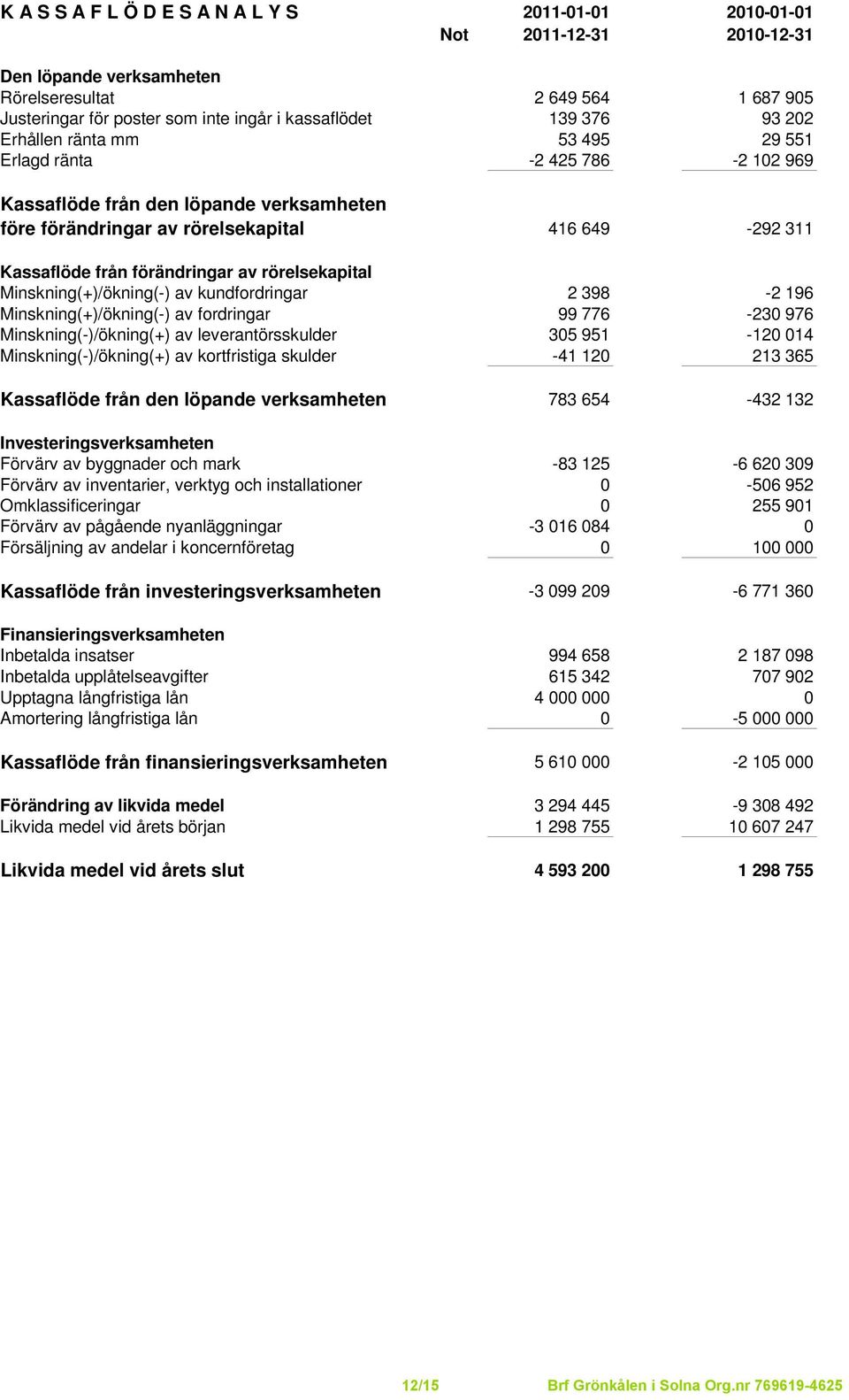 av rörelsekapital Minskning(+)/ökning(-) av kundfordringar 2 398-2 196 Minskning(+)/ökning(-) av fordringar 99 776-230 976 Minskning(-)/ökning(+) av leverantörsskulder 305 951-120 014