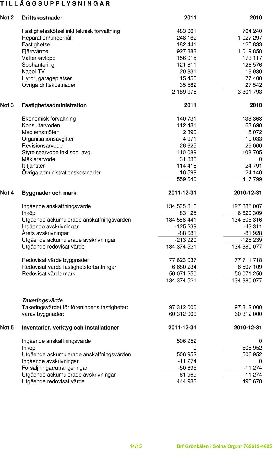 793 Not 3 Fastighetsadministration 2011 2010 Ekonomisk förvaltning 140 731 133 368 Konsultarvoden 112 481 63 690 Medlemsmöten 2 390 15 072 Organisationsavgifter 4 971 19 033 Revisionsarvode 26 625 29